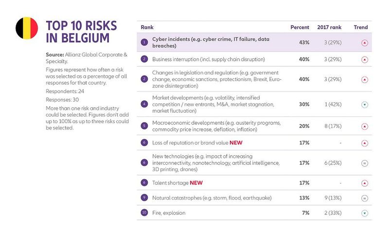 Allianz Risk Barometer 2018: Die Top-Unternehmensrisiken für Belgien (Bild: Allianz GCS)