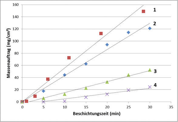 Abb 2: Massenauftrag (mg/cm²) als Funktion der Beschichtungszeit (min) für: Kollicoat IR-Lösung (10%)Eintrittstemperatur Luft T = 45 °C ± 5 grd Versuch 1: Walzengeschwindigkeit 12 U/min, Dosierdruck 2 bar, Düsengeschwindigkeit 0,042 m/sVersuch 2: Walzengeschwindigkeit  4 U/min, Dosierdruck 2 bar, Düsengeschwindigkeit 0,118 m/sMolkenprotein – Schellack – Lösung (jeweils 2,5% Feststoff)Eintrittstemperatur Luft T = 85 °C ± 5 grd, Düsengeschwindigkeit 0,118 m/s, Walzengeschwindigkeit 4 U/min Versuch 3: Dosierdruck 2,0 barVersuch 4: Dosierdruck 1,5 bar (Bild: Krause)