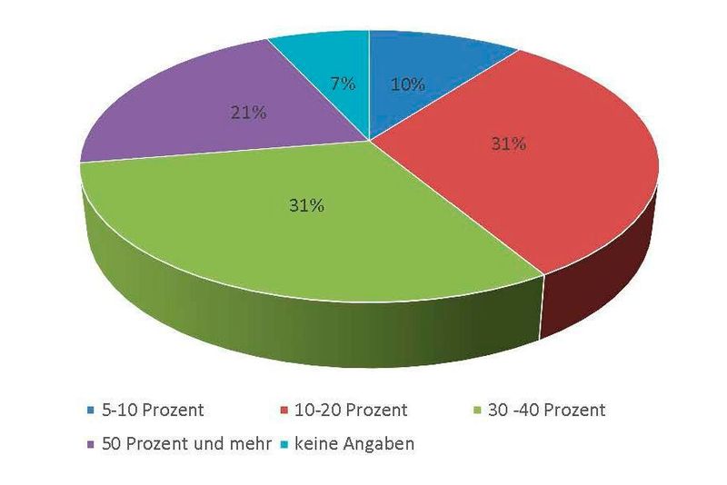 Jedes fünfte der an der Umfrage teilnehmenden ASA-Mitgliedsunternehmen musste Umsatzeinbußen von 50 Prozent und mehr verkraften. (Bild: ASA-Geschäftsstelle)