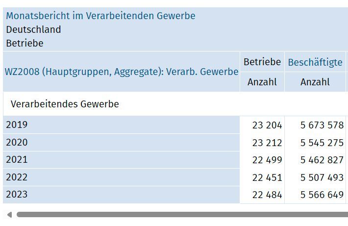 Ausschnitt aus der Destatis-Datenbank fürs Verarbeitende Gewerbe: Man darf sich absolut nicht allein auf Insolvenzanträge fokussieren um die 