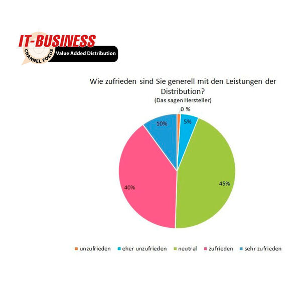 Über die Hälfte der befragten Hersteller sind zufrieden mit den Leistungen der Distributoren. (IT-BUSINESS)