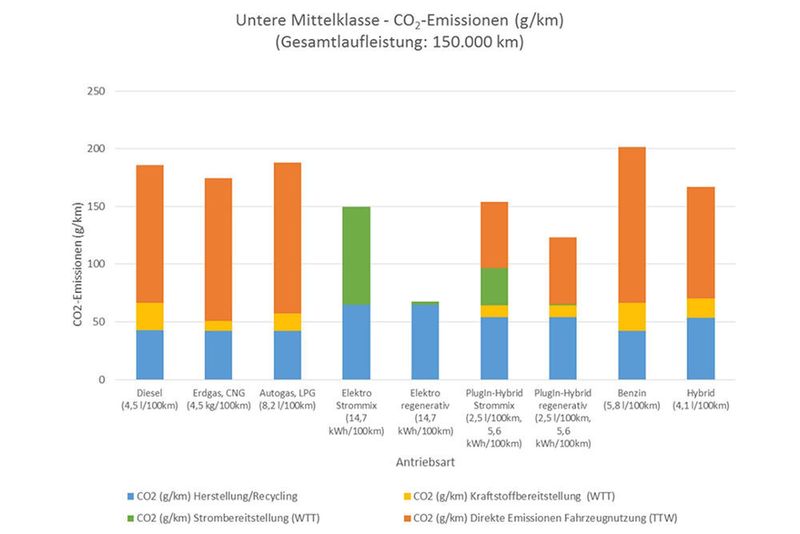 In der unteren Mittelklasse schneiden Elektroauto und Plug-in-Hybrid am besten ab. (ADAC)