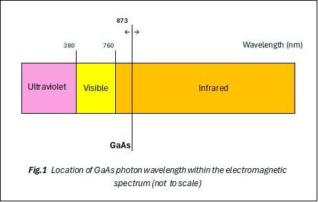 Location of GaAs photon wavelenght within the electromagnetic spectrum (not to scale).(Source:  Antonio Fernandez Sanchez)