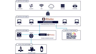 Mit den Lösungen von Rhebo und Paessler können Unternehmen künftig ihre industriellen Netzwerke rundum überwachen. (Bild: Paessler / Rhebo)