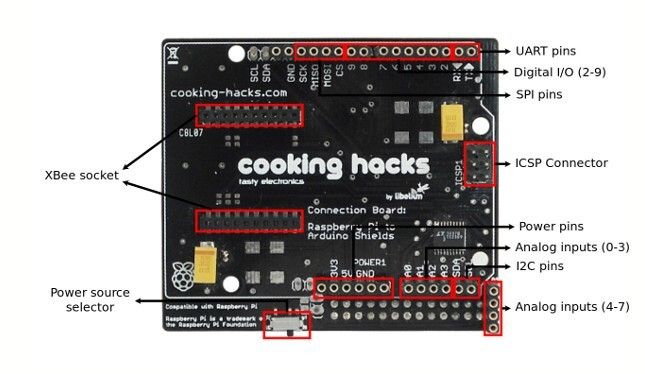 Cooking Hacks: Boardlayout der Raspberry-Pi-Zusatzplatine für Arduino-Shields. (Bild: Cooking Hacks)