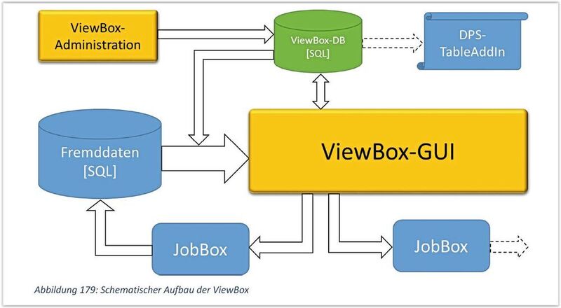 Der schematische Aufbau der DPS Viewbox.  (DPS Software)