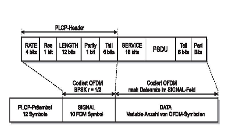 Abbildung 1: IEEE 802.11a OFDM-PPDU; Bild: Dr. Franz-Joachim Kauffels (Archiv: Vogel Business Media)