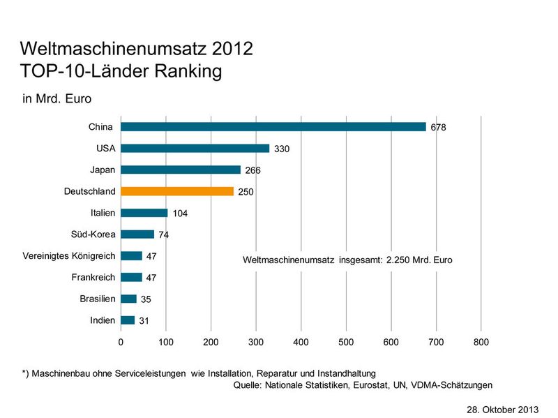 Aktuelle Konjunkturdaten zum Maschinenbau. (Bild: VDMA)