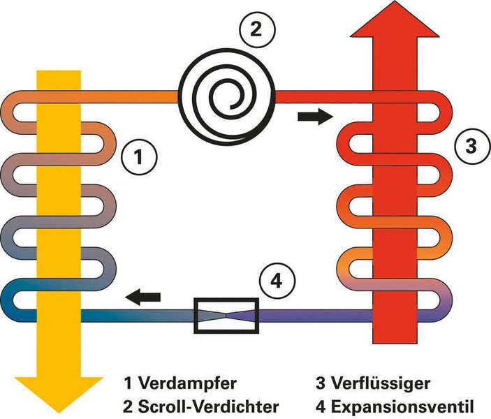 Wie eine Wärmepumpe funktioniert, egal ob gekühlt (Pfeil rechts oben) oder geheizt (Pfeil links unten) wird, ist auf diesem Prinzip des Wärmepumpenkreislaufs dargestellt. Bild: Viessmann (Archiv: Vogel Business Media)
