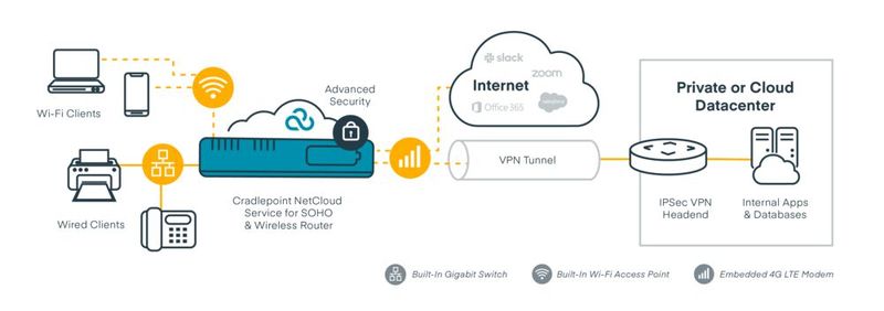 Nach innen bildet ein Wireless-Router ein isoliertes Netzwerk für unterschiedliche Geräte. Die Verbindung ins Rechenzentrum wird über geschützte Verbindungen geleitet, die Administratoren in einer zugrundeliegenden SD-WAN-Lösung definieren. (Bild: Cradlepoint)