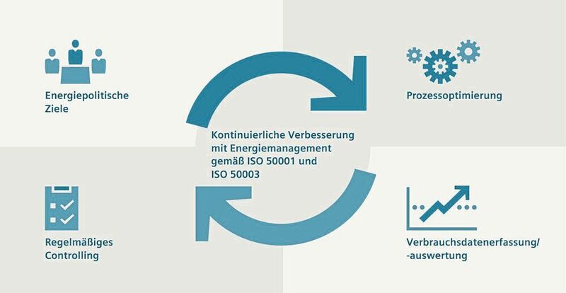 Nach ISO 50001 zertifizierte Unternehmen sind ab sofort verpflichtet, die kontinuierliche Verbesserung der energiebezogenen Leistung auch zu belegen. (Siemens)