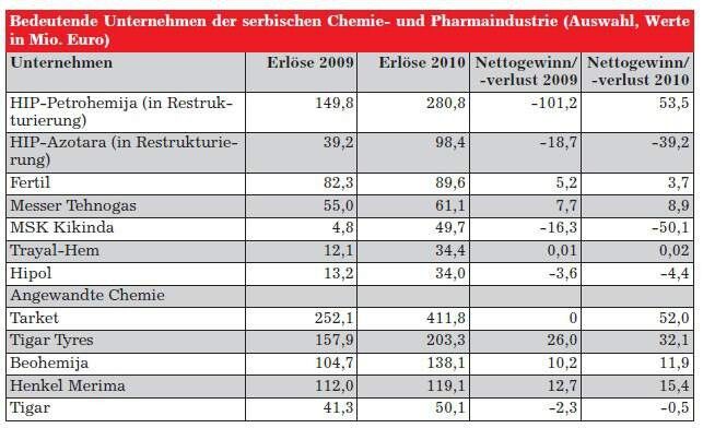 Bedeutende Unternehmen der serbischen Chemie- und Pharmaindustrie (Quelle: Ekonom:East Media Group)