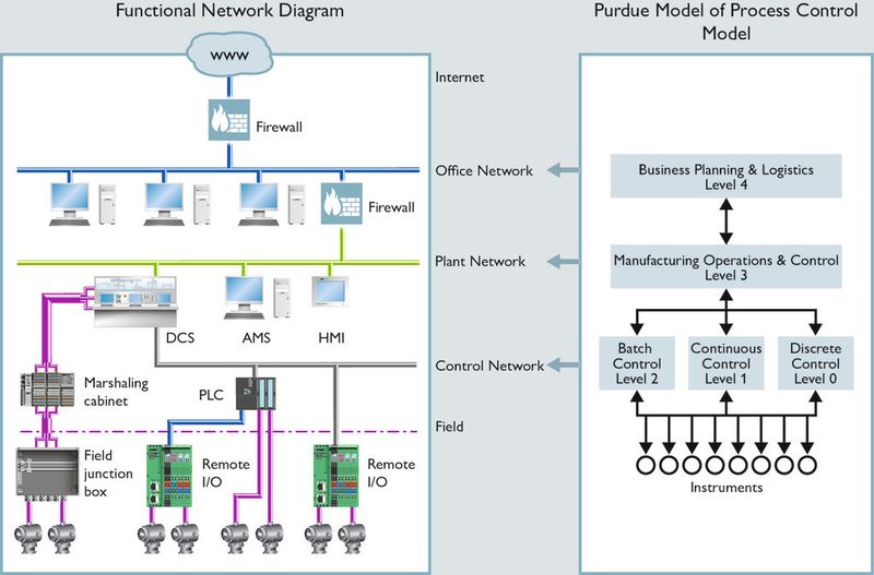 Fig. 1: Purdue Model of Process Control mapped into a functional network diagram (Picture: Phoenix Contact)