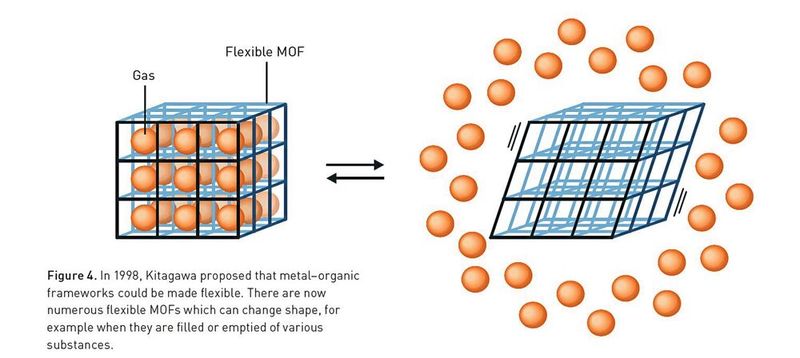 Abb.4: 1998 schlug Kitagawa vor, dass metall-organische Gerüste flexibel gemacht werden könnten. Es gibt heute zahlreiche flexible MOFs, die ihre Form ändern können, beispielsweise wenn sie mit verschiedenen Substanzen gefüllt oder entleert werden. (Bild: Johan Jarnestad/The Royal Swedish Academy of Sciences)