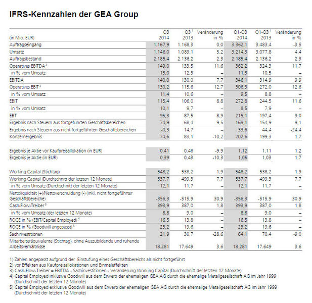 Die IFRS-Kennzahlen der GEA Group im Überblick. (Bild: GEA)