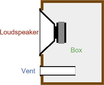 (Schematische Darstellung des Bassreflex-Lautsprechers. Bild: L-Acoustics)