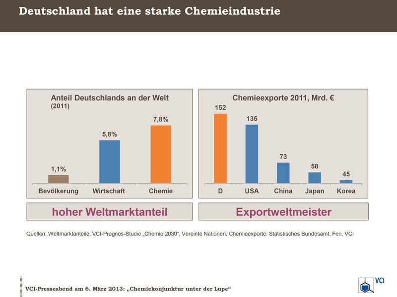 Traditionell hat Deutschland eine starke Chemie. (Bild: VCI)