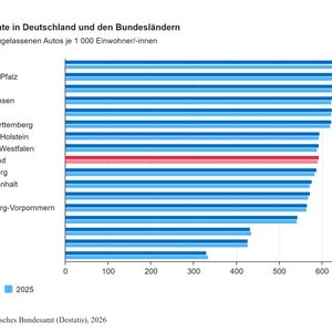 Laut Destatis hat die Menge der zugelassenen Pkw pro 1.000 Einwohner in Deutschland zum Jahresbeginn 2026 wieder zugelegt - von 590 auf 593.(Bild:  Destatis)