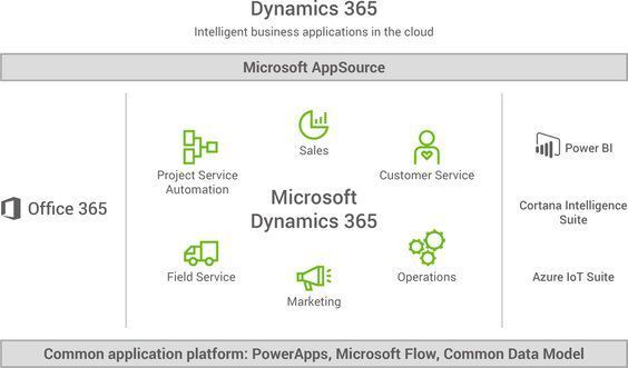 MS Dynamics 365 umfasst die Hauptkomponenten der früheren Dynamics-Produkte CRM, AX und – demnächst – auch NAV. Sie lassen sich mit Office 365 und der Cortana Intelligence Suite sowie mit Partnerlösungen aus dem App-Store AppSource erweitern.  (Microsoft)