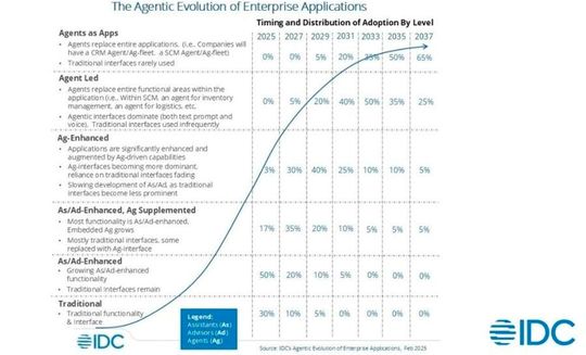 Das Diagramm zeigt sowohl die Phasen, in denen sich Software weiterentwickeln wird, als auch die von IDC geschätzte Verteilung des Zeitplans für die Einführung.(Bild:  IDC)