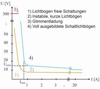 Bild 3: Statische Lichtbogengrenzkurve frei brennender Lichtbögen (TE Connectivity)