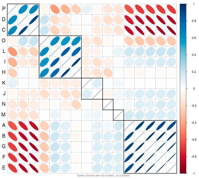 Der CorrPlot gruppiert die zeitweise korrelierten Sensoren in einer Periode. Erst die Dynamik außerhalb der stationären Betriebsphasen verdeutlicht die interaktive Anpassung des Zeitperiode.  (Trivadis)