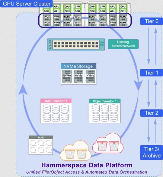 „Hammerspace Tier 0“ wurde entwickelt, um diese eingeschränkte Leistung zu aktivieren, indem diese lokalen NVMe-Geräte in ein gemeinsames Dateisystem umgewandelt werden, das der gesamte Cluster nutzen kann. Aufbauend auf Verbesserungen, die Hammerspace 2024 in den Linux-Kernel eingeführt hat, um die Leistung von Tier 0 weiter zu verbessern, enthält die aktuelle Version Hammerspace v5.2 eine entsprechende Erweiterung mit der Bezeichnung „Tier 0 Affinitization“, die Tier 0-Installationen um 'Lokalitätsbewusstsein' erweitert. (Bild:  Hammerspace)