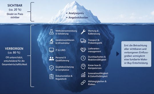 Abb.3: Das Eisberg-Prinzip – Sichtbare Einflussgrößen machen nur einen kleinen Teil bei den Make-or-Buy-Entscheidungen aus. Wichtiger sind die verborgenen Einflussgrößen und Kosten.(Bild:  Johann Gregori)
