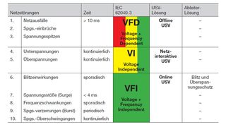 Abbildung1: Die Netzstörungen selbst und somit die Netzqualität gliedert man in zehn Kategorien, denen nach ihrer Auswirkung durch unterschiedliche Maßnahmen entgegengewirktwerden muss. (Bild: Bernd Dürr/ Verlag Bau und Technik)