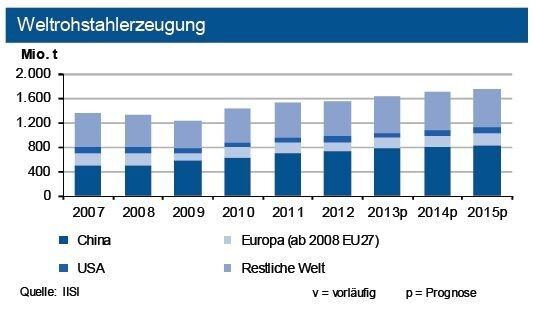 Ende Mai 2013 stieg die Weltstahlproduktion um 2 %, getragen von einer Zunahme um 8 % in China. Deutsche Hersteller liegen noch leicht unter ihrem Vorjahresniveau, italienische verzeichnen kräftige Einbußen. (Quelle: Siehe Grafik)