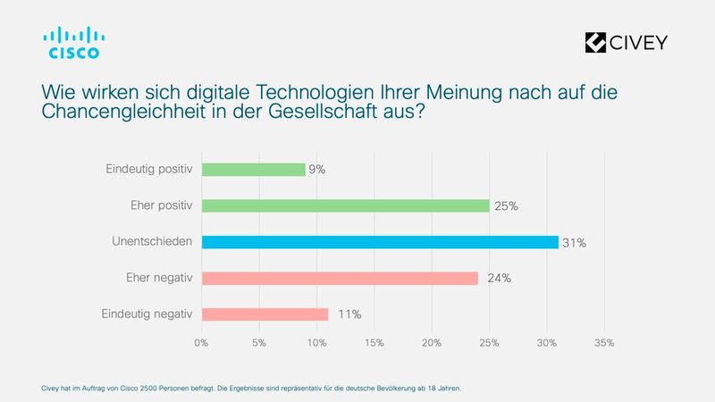 Bei digitalen Technologien spalten sich die Meinungen – 34 Prozent sehen das Potential für mehr Gleichheit, 35 Prozent sehen mehr Ungleichheit.   (Bild: Cisco)