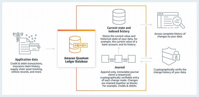 Amazon Quantum Ledger Database ist eine vollständig verwaltete Ledger-Datenbank, die ein transparentes, unveränderliches und kryptographisch überprüfbares Transaktionsprotokoll als Alternative zu verteilten Blockchains bereitstellt. (AWS)