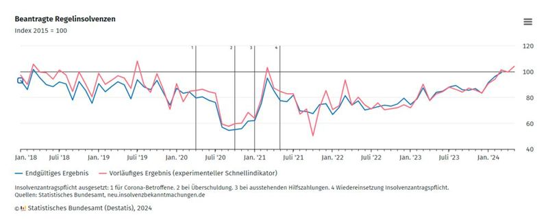 Seit Juni 2023 steigen die Anträge auf Regelinsolvenzen in Deutschland monatlich im zweistelligen Prozentbereich. (Bild: Destatis)