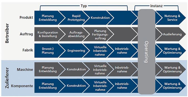 Betrachtung des gesamten Lebenszyklus innerhalb von Wertschöpfungsnetzwerken. (Bild: Bosch Rexroth)