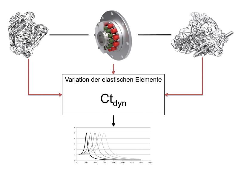 Beim Einsatz von Verbrennungskraftmaschinen kommt es zu dynamischen Anregungen im Antriebsstrang. Durch Einsatz der Wellenkupplung Tschan TNR  von Ringfeder lassen sich die Eigenschaften der Kupplungen dynamisch verändern und die Steifigkeit auf den Antriebsstrang abstimmen. (Bild: Ringfeder)