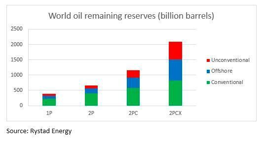 世界石油剩余储量 (Rystad Energy)