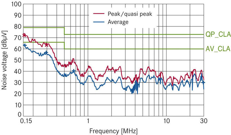 Bild 5: Störspannungsmessung an EPCOS SineFormer. Trotz ungeschirmter Kabel werden die zulässigen Grenzwerte eingehalten. (TDK-EPCOS)