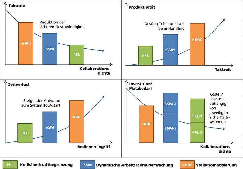 Bild 3: Abhängigkeit der Kollaborations- und Produktionskenngrößen von Umsetzungsszenarien. (Fraunhofer-IPA)