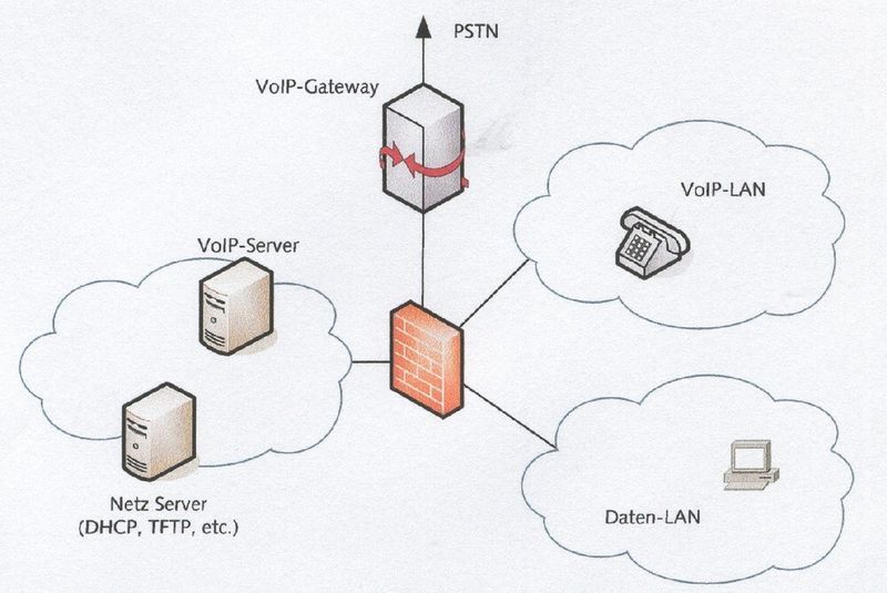 Prinzipieller Aufbau einer VoIP-Netzwerkinfrastruktur mit der Trennung von Sprach- und Datennetz: Eine der größten Gefahren bei der VoIP-Technologie sehen Unternehmen darin, dass die Gespräche von Dritten abgehört werden können; durch die Trennung von Daten und Sprache werden Denial-of-Service- und Abhörangriffe erschwert. Bild: BSI (Archiv: Vogel Business Media)