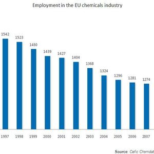 EU chemicals employment: 2.6 per cent decline in 2010 follows long-term trend. 