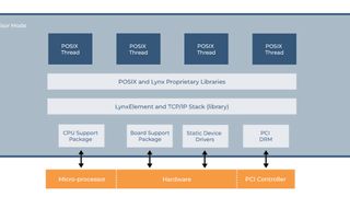 LynxElement ist der branchenweit erste POSIX-kompatible und kommerziell erhältliche Unikernel. (Bild: Lynx Software Technologies )
