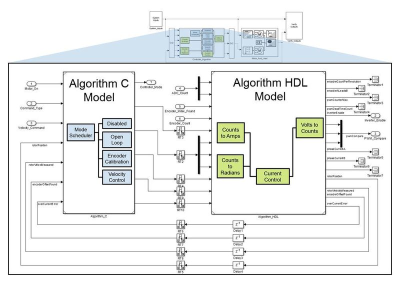 Bild 6: Regelungsalgorithmus-Modelle für die C- und HDL-Codegenerierung. (Mathworks)