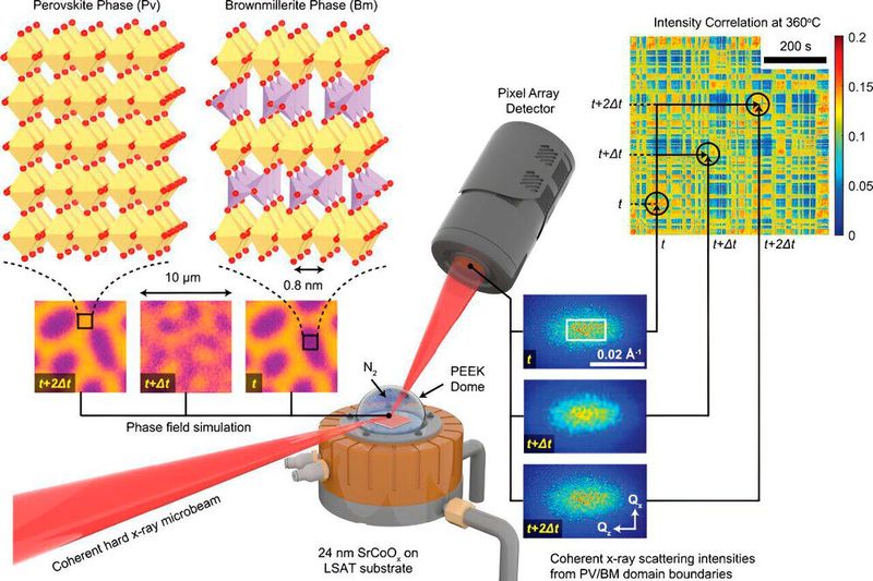 Bild 1: Dieses Diagramm veranschaulicht, wie die Forscher das APS eingerichtet haben, um zu untersuchen, wie sich die Struktur eines bestimmten Materials (SrCoOx) verändert, wenn es einen elektrischen Strom leitet und wenn es nicht leitet. 