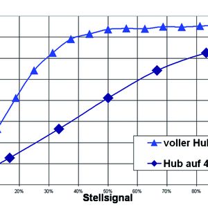 Bild 2: Die Kennlinie des Schlauchventils zeigt, dass der Durchfluss ab einem gewissen Öffnungsgrad des Schlauches in Sättigung geht, also keine Regelung mehr möglich ist. Eine Reduktion des Hubes auf 40% schafft Abhilfe und führt zu einer näherungsweise linearen Kennlinie.