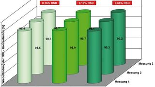 Wiederfindungsrate der TOC-Konzentration in unterschiedlich konzentrierten Säuren (Bild: Analytik Jena)