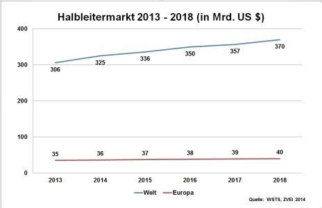 Halbleitermarkt: Wachstum in Europa und weltweit (WSTS/ZVEI)