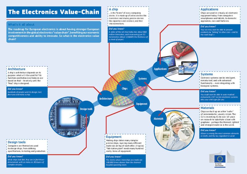 Vernetzt: Die Bedeutung der Elektronik für verschiedene Wirtschaftsbereiche in Europa (EU-Kommission)