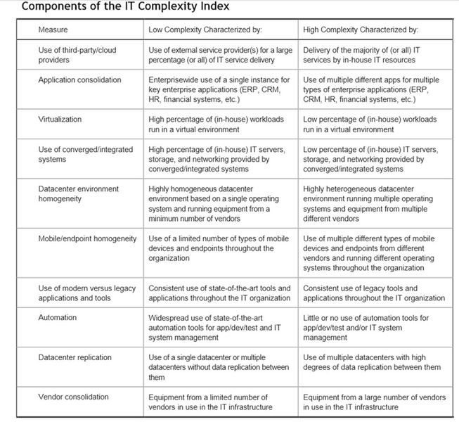 Abbildung 4: Hier sind die Maßnahmen und Kriterien, die bei einer Bewertung und bei Effizienzmaßnahmen eine Rolle spielen. (Bild: IDC/Oracle)