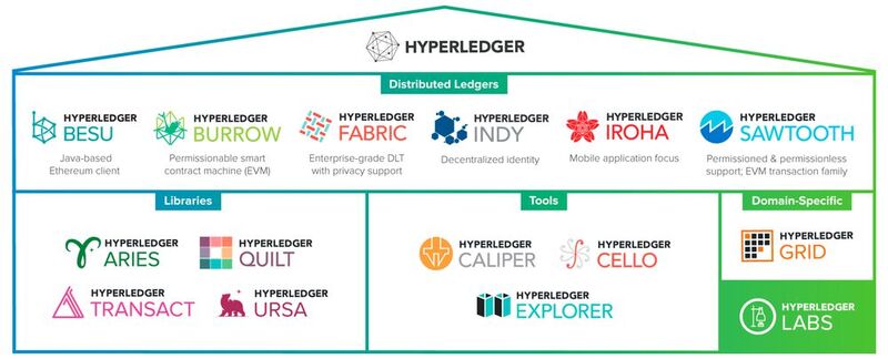 Neuzugang bereits fest integriert: Die Greenhouse-Illustration auf Hyperledger reflektiert Pantheon als Hyperledger Besu.