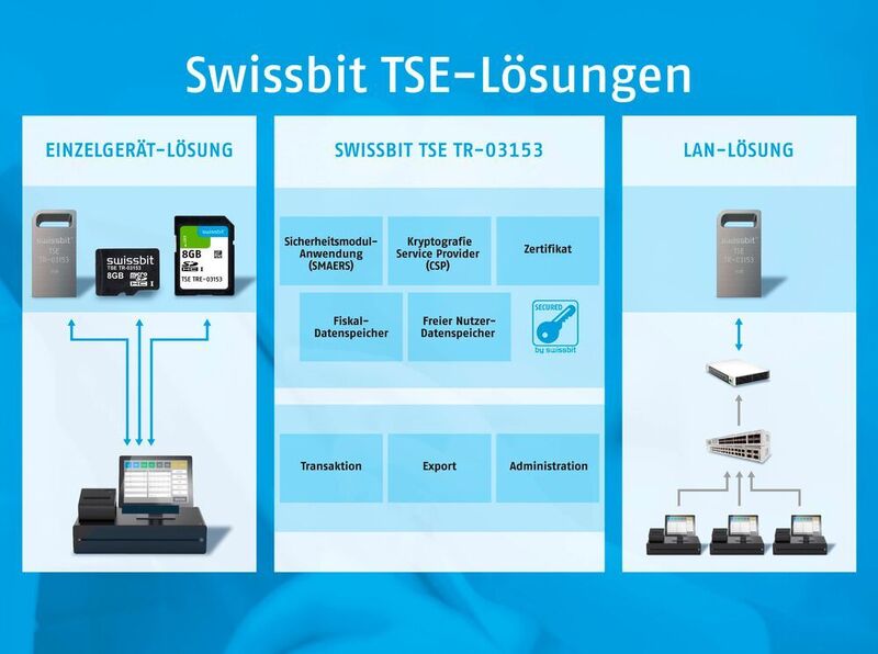Flexibel: Die TSE von Swissbit ist sowohl als Einzelgerätelösung verfügbar als auch als LAN-Lösung mit mehreren parallelen TSEs zur Anbindung unterschiedlicher Geräte. (Swissbit)